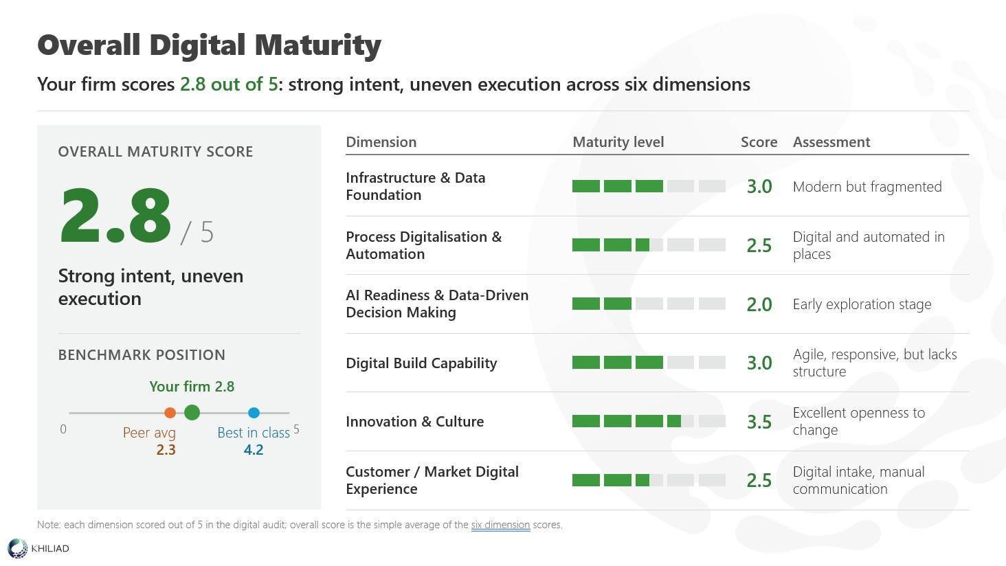 Cross-border litigation: the overall digital maturity score, 2.8 out of 5, across six dimensions