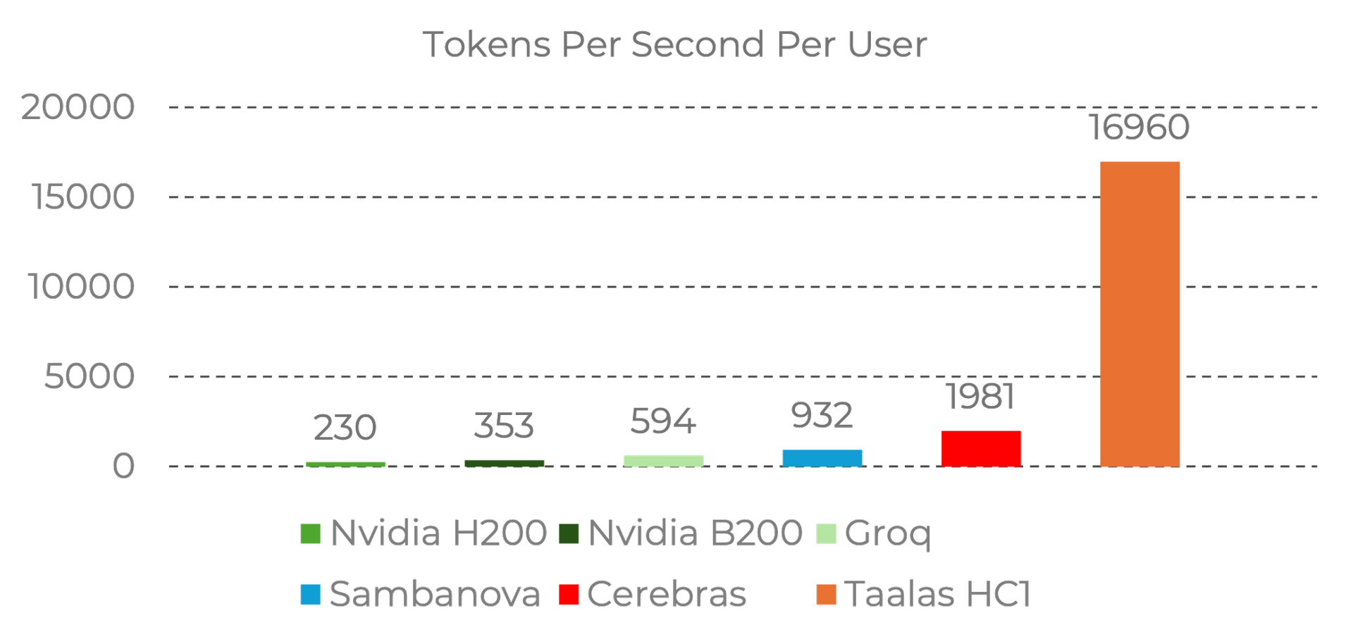 Performance comparison run by Taalas labs